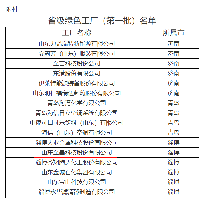 fun88乐天使科技荣获山东省工业和信息化厅省级绿色工厂称号（第一批）